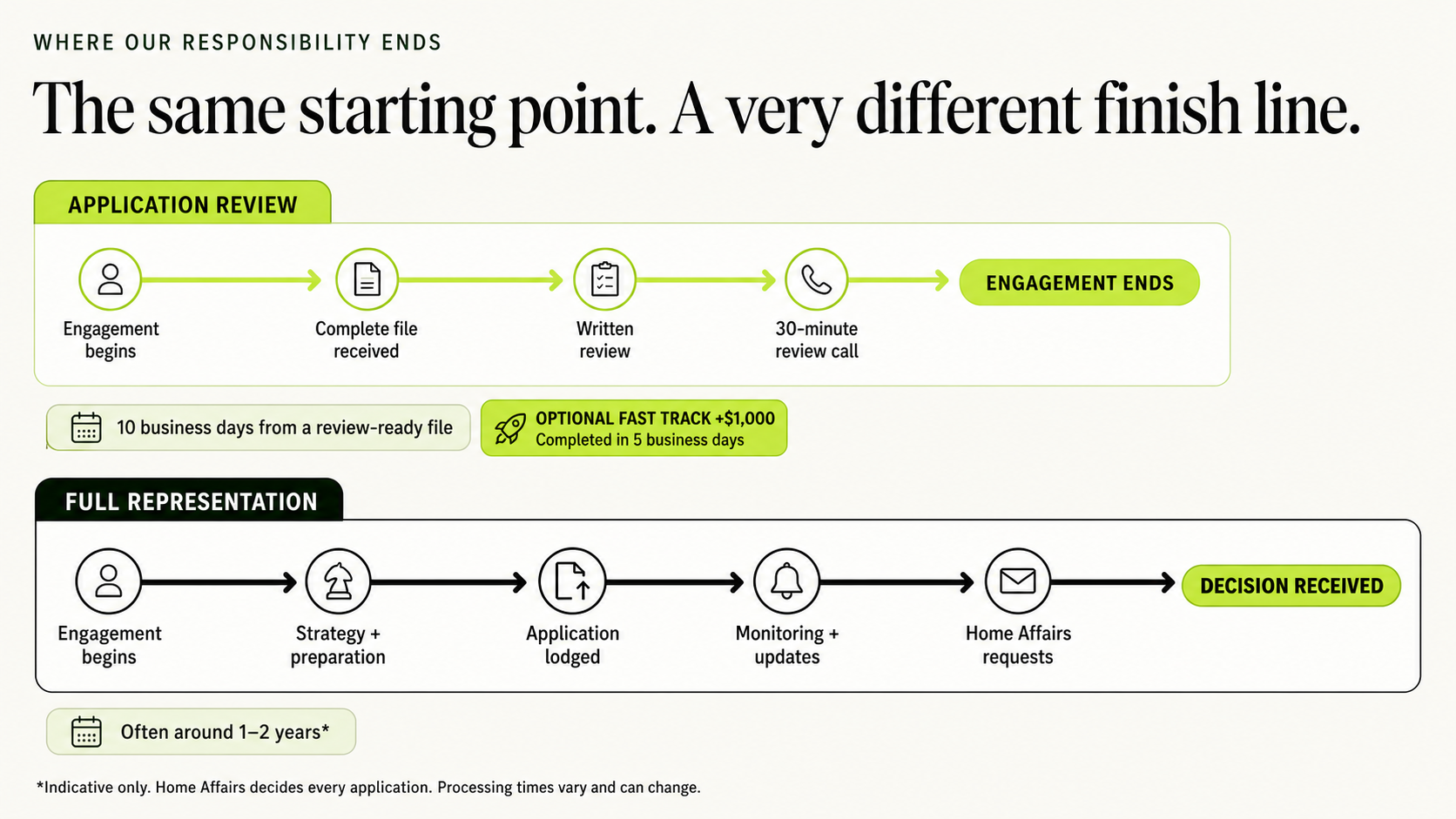 Two service timelines. Application Review runs from engagement, through receipt of a complete file, written review and a 30-minute review call, then the engagement ends. Standard review turnaround is 10 business days from a review-ready file, with an optional $1,000 Fast Track completed within 5 business days. Full Representation continues from engagement through strategy, preparation, lodgment, monitoring, updates and Home Affairs requests until the application decision, often around one to two years.