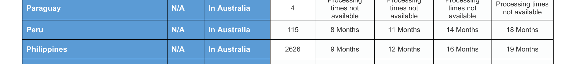 Actual Home Affairs table row: Philippines, in Australia, 2,626 grants, 9, 12, 16 and 19 months