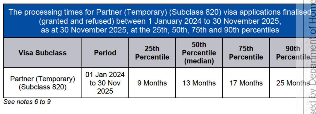 Actual Home Affairs Australia-wide subclass 820 table: 13 month median, 17 month 75th percentile and 25 month 90th percentile